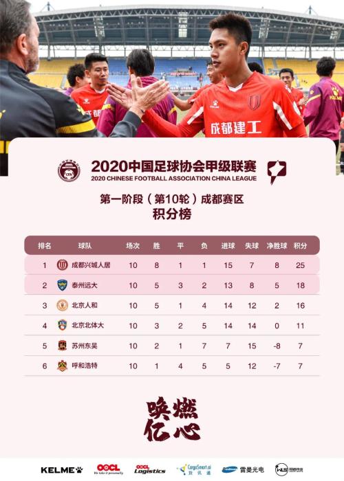 成都赛区排行榜。 成都赛区排行榜。
