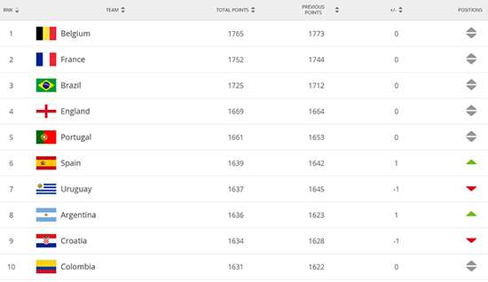 FIFA排名:国足世界排名上升一位仍位列亚洲第9