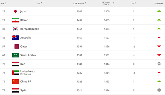FIFA排名:国足世界排名上升一位仍位列亚洲第9