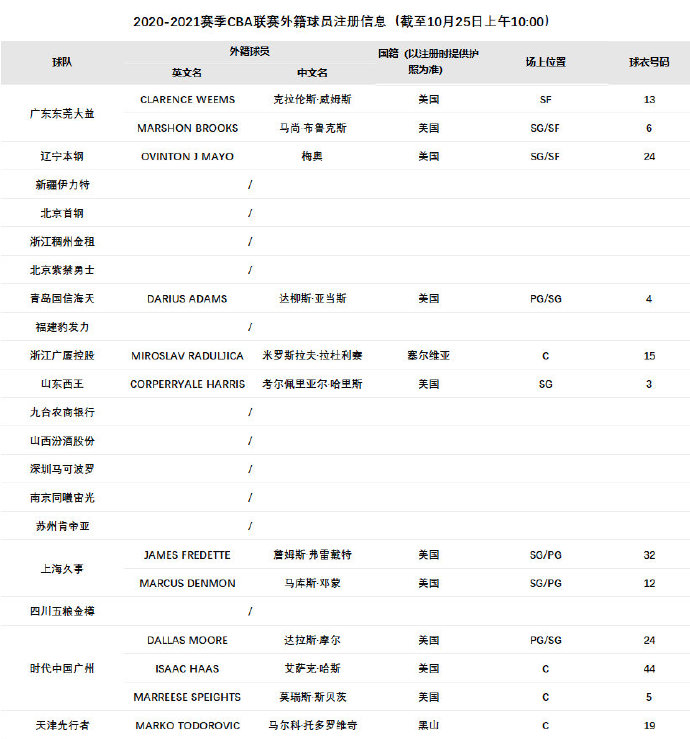 CBA更新外援注册名单：托多罗维奇完成注册手续