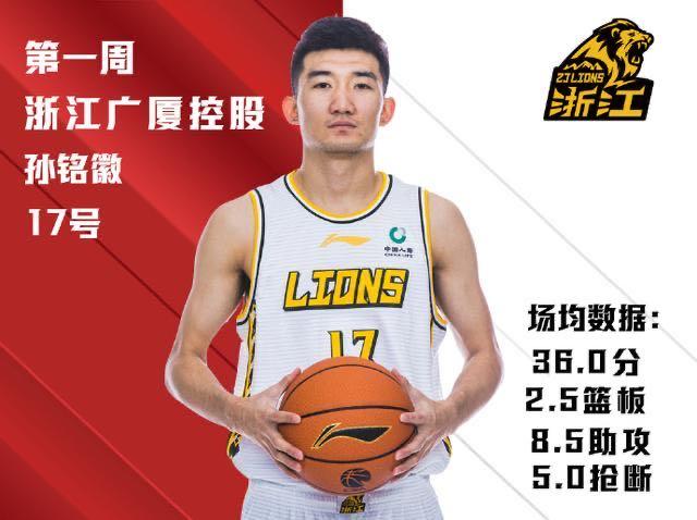 孙铭徽当选CBA第1周周最佳球员 场均36分8.5助攻