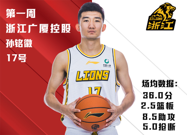 CBA新赛季首周最佳球员：浙江广厦队孙铭徽强势当选
