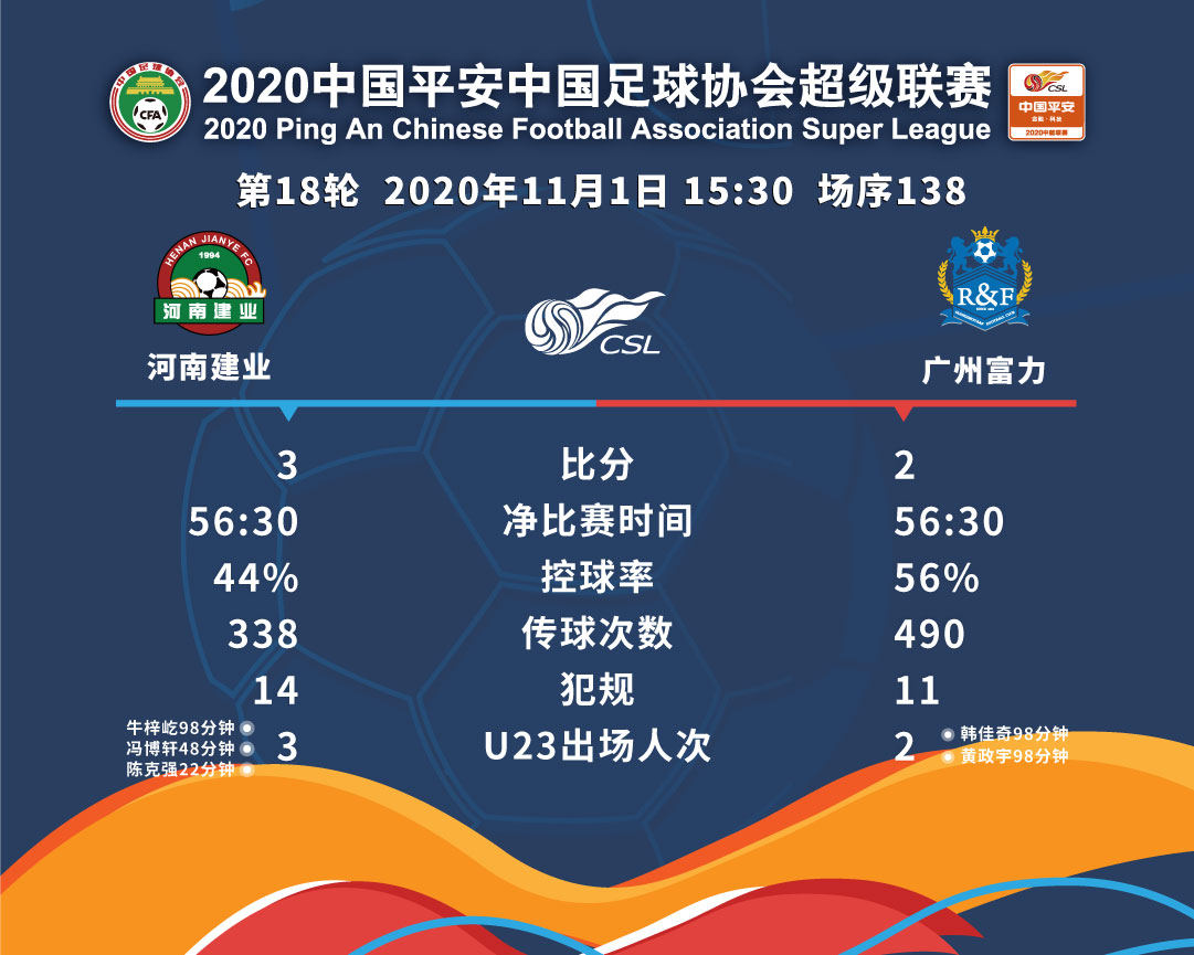 建业3:2胜九人富力 两回合5:3锁定中超赛季前十