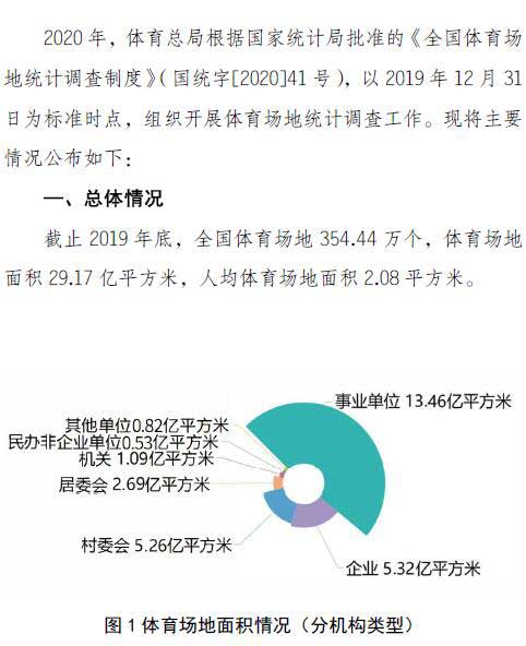 2019年全国体育场地超354万个人均体育场地面积2.08平方米