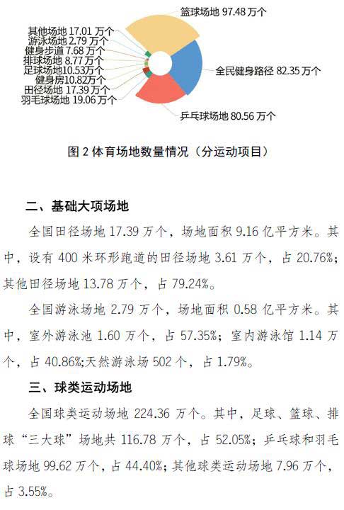 2019年全国体育场地超354万个人均体育场地面积2.08平方米