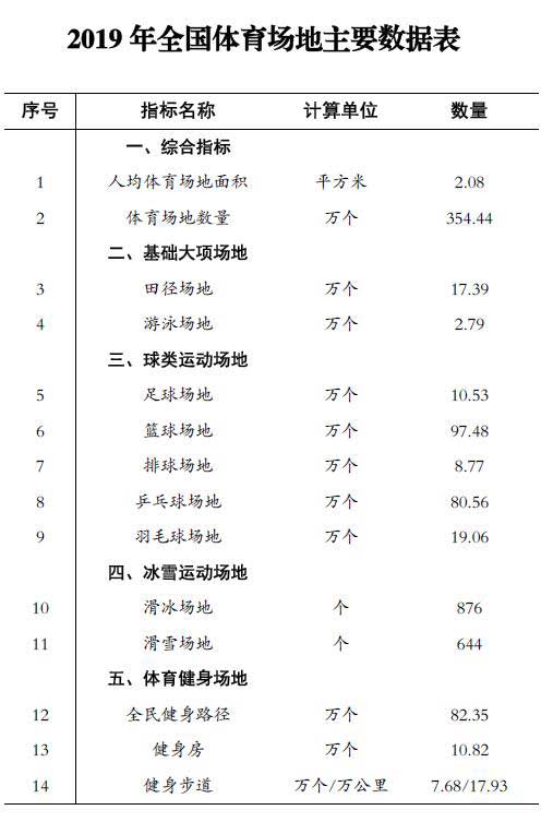 2019年全国体育场地超354万个人均体育场地面积2.08平方米