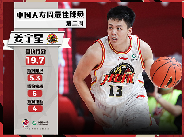 CBA周最佳球员:姜宇星和摩尔分别当选