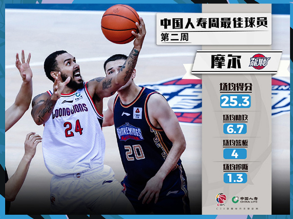 CBA周最佳球员:姜宇星和摩尔分别当选