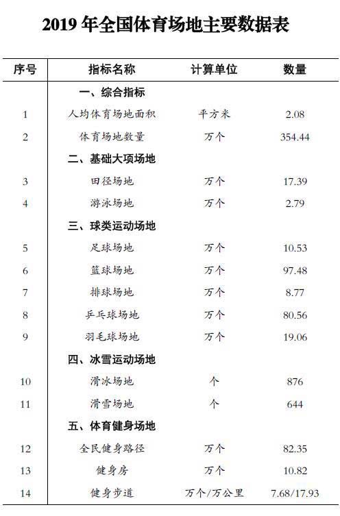 国家体育总局:2019年国内人均体育场地面积2.08平方米