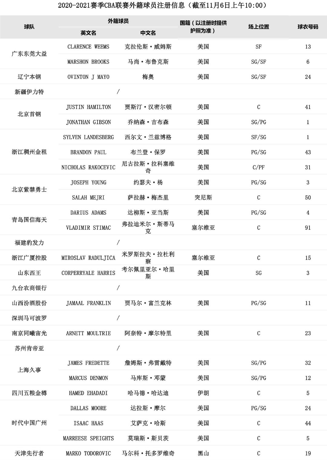CBA官方发布联赛外援注册情况。