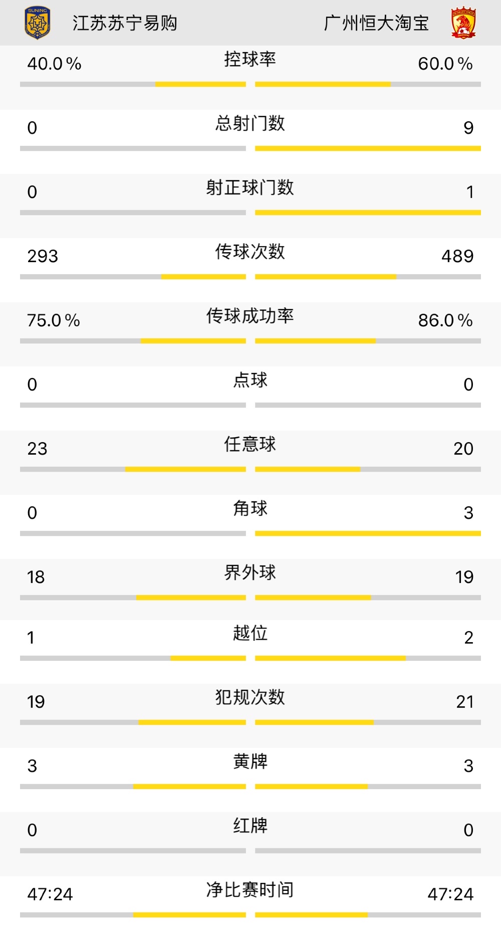 广州恒大与江苏苏宁的官方比赛数据。 广州恒大与江苏苏宁的官方比赛数据。