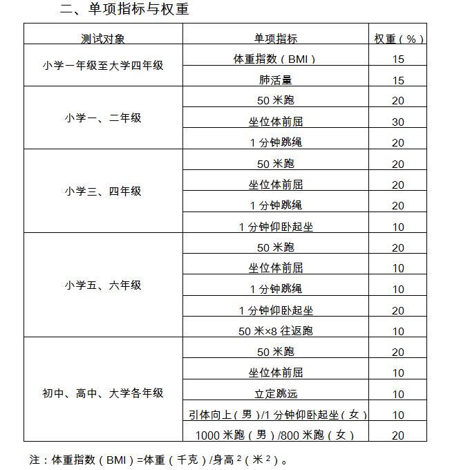 国家学生体质监测单项与权重。 国家学生体质监测单项与权重。
