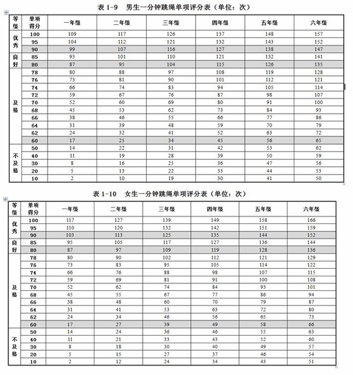 小学体测跳绳项目评分标准。 小学体测跳绳项目评分标准。