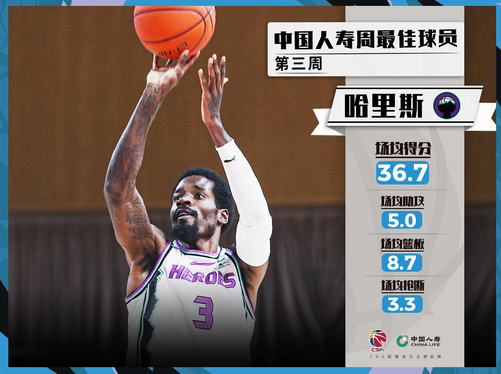 CBA周最佳球员:辽宁队郭艾伦和山东队哈里斯分别当选