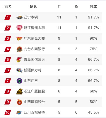 第一阶段联赛排名榜吉林高居第四。