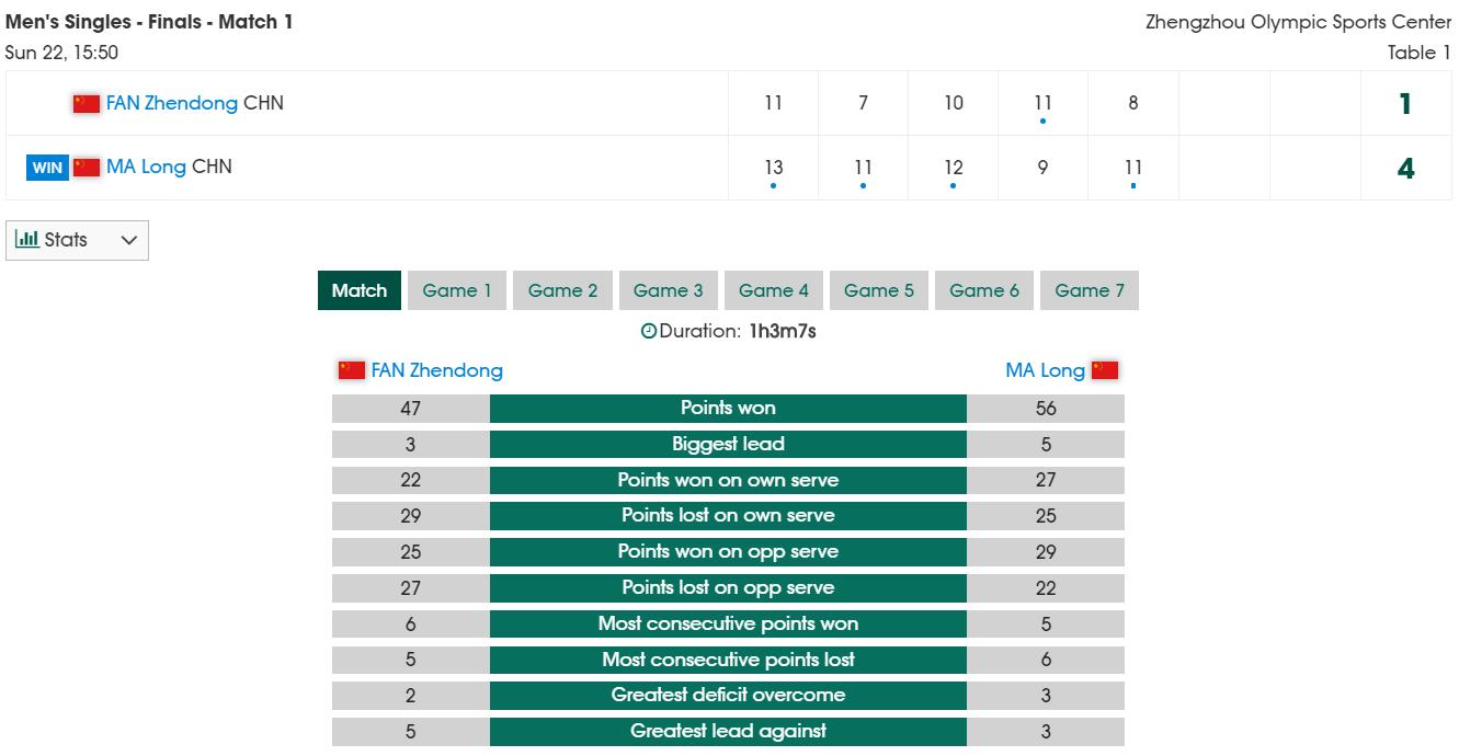 乒联总决赛：陈梦称雄女单 马龙王者归来再夺冠