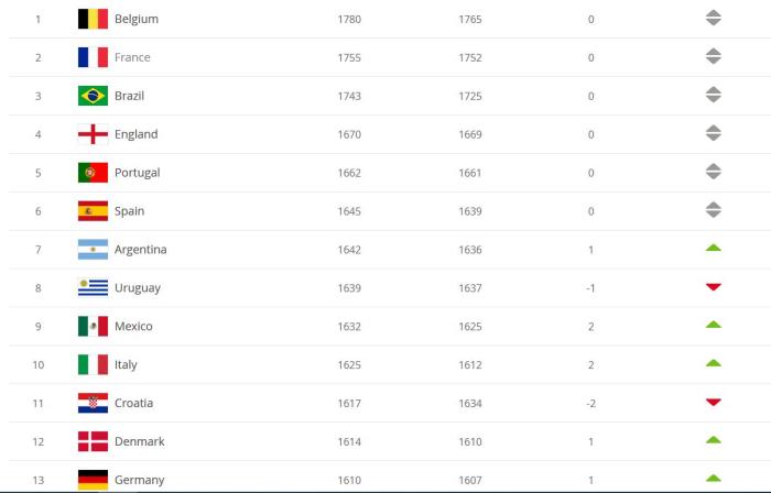 FIFA最新男足排名：国足亚洲第九 德国小幅上升