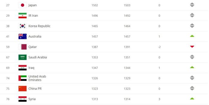 FIFA最新男足排名：国足亚洲第九 德国小幅上升