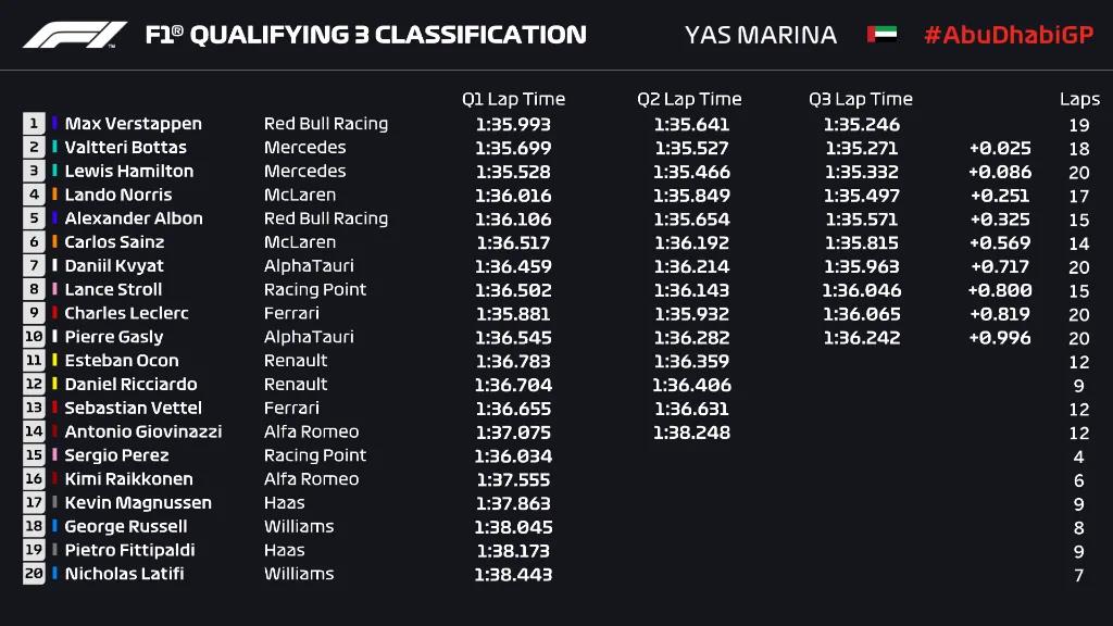 排位赛最终成绩。 图片来源：F1大奖赛官微