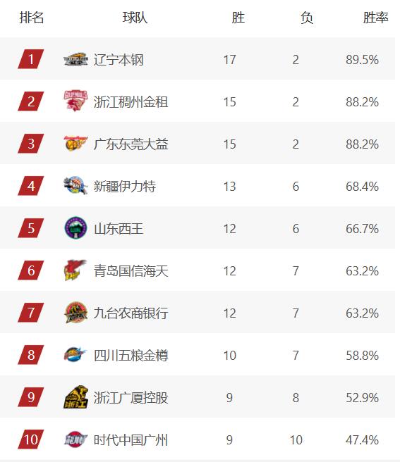 截至目前的本赛季CBA排名 截至目前的本赛季CBA排名
