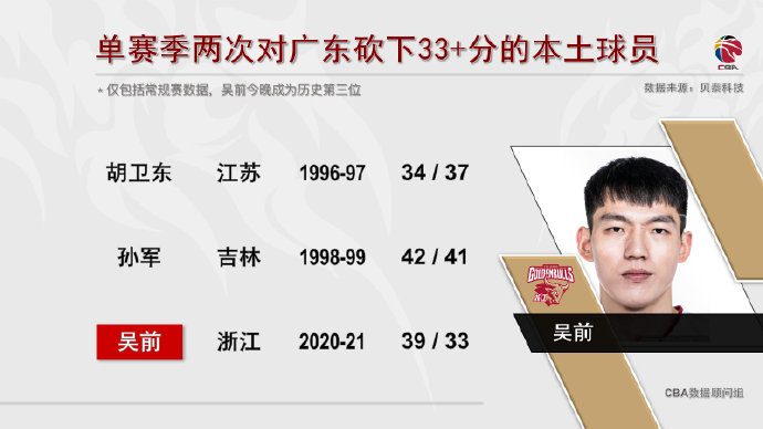吴前本赛季状态出众。 图片来源:CBA联赛官微 吴前本赛季状态出众。 图片来源:CBA联赛官微
