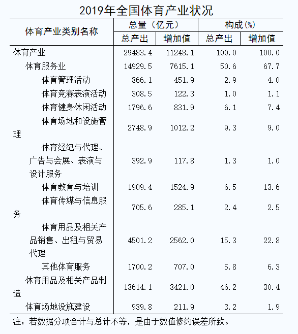 2019年全国体育产业数据公布总规模超2.9万亿元