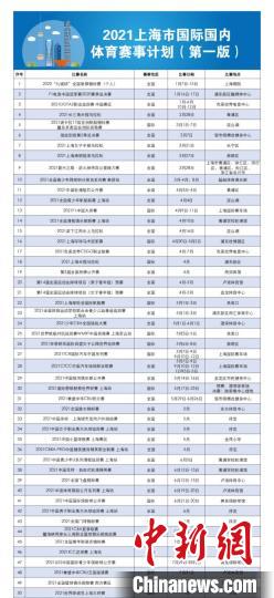 2021上海市国际国内体育赛事计划(第一版)图片来源:上海体育官方微信 2021上海市国际国内体育赛事计划(第一版)图片来源:上海体育官方微信