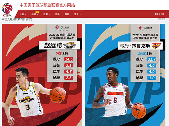 CBA月度最佳球员:赵继伟和马尚·布鲁克斯分别当选