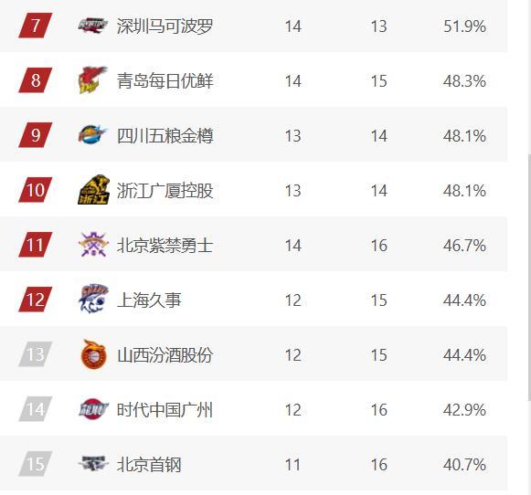 CBA积分榜 CBA积分榜