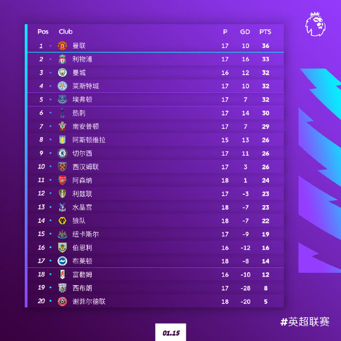 曼联暂时回到积分榜榜首。 曼联暂时回到积分榜榜首。