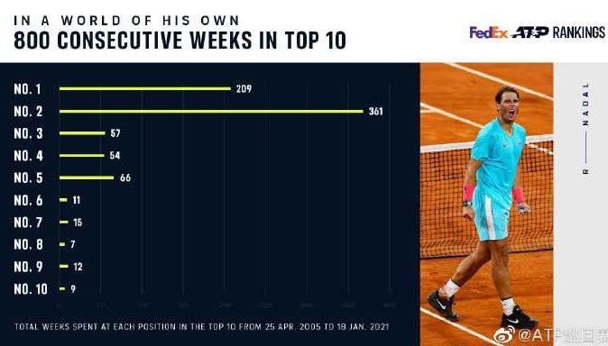 图片来源：ATP巡回赛官方社交媒体。