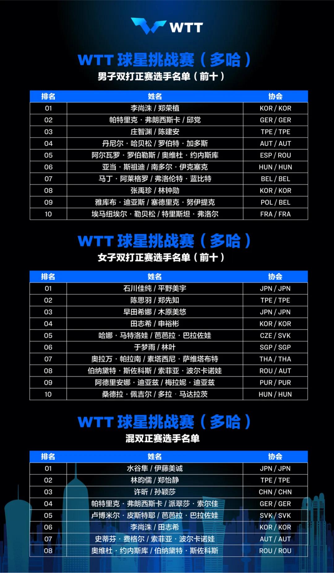 WTT球星挑战赛双打名单。