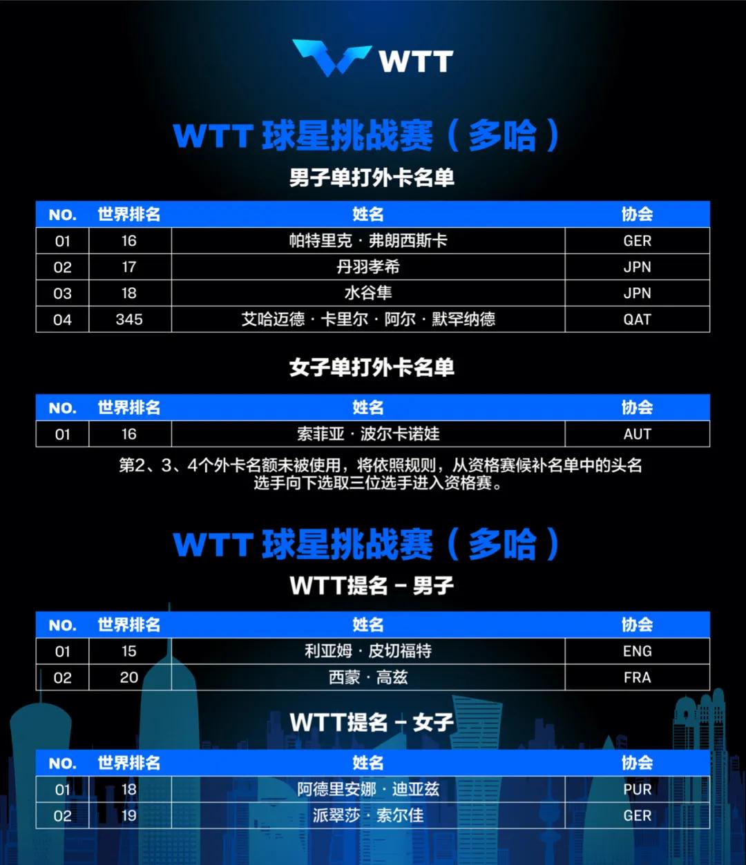 球星挑战赛单打外卡以及提名。