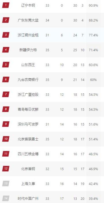 CBA积分榜 CBA积分榜