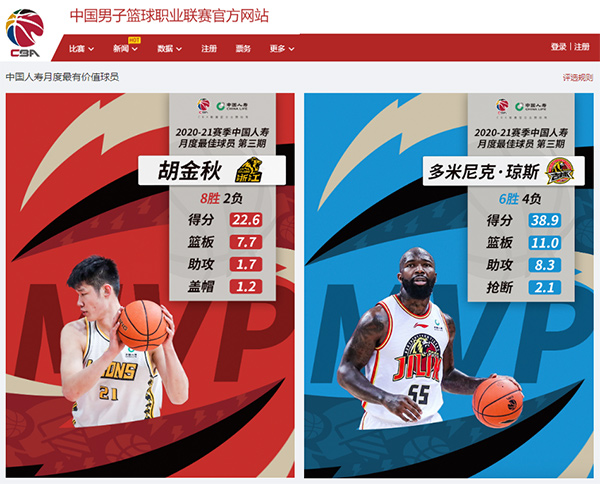 CBA月度最佳球员:胡金秋和多米尼克·琼斯分别当选