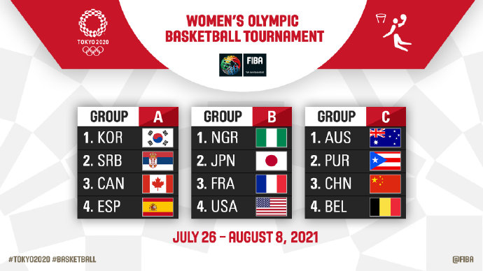 奥运女篮分组情况。 图片来源:FIBA国际篮联官微 奥运女篮分组情况。 图片来源:FIBA国际篮联官微
