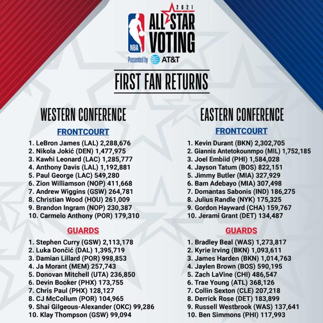 投票详情。图片来源:NBA官网 投票详情。图片来源:NBA官网