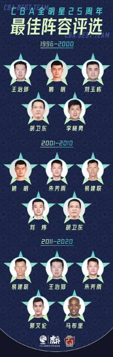 CBA全明星25周年最佳阵容:姚明领衔 现役仅两人
