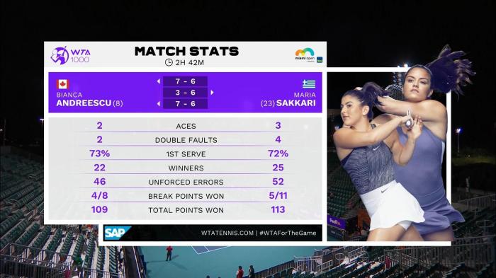 比赛数据。图片来源:WTA官方。 比赛数据。图片来源:WTA官方。