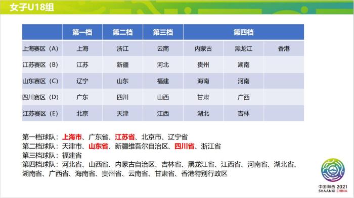 邵佳一参与抽签!全运会足球资格赛分组结果揭晓