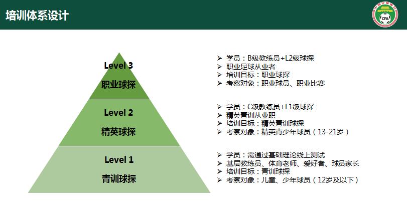 中国足协三级球探培养体系。 中国足协三级球探培养体系。