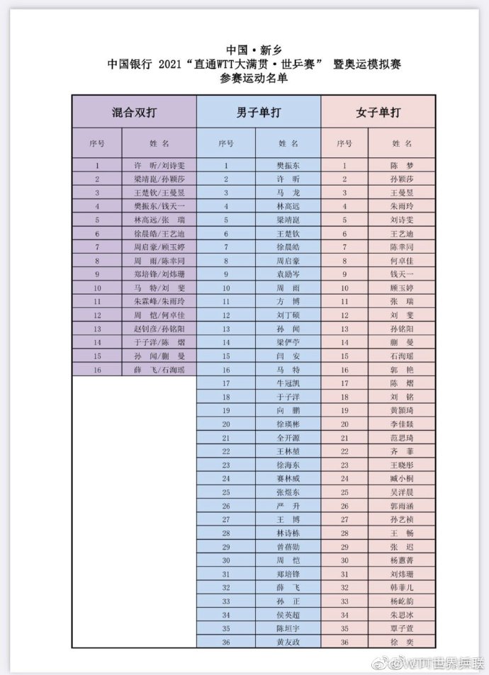 参赛名单。图片来源:WTT世界乒联官方微博 参赛名单。图片来源:WTT世界乒联官方微博