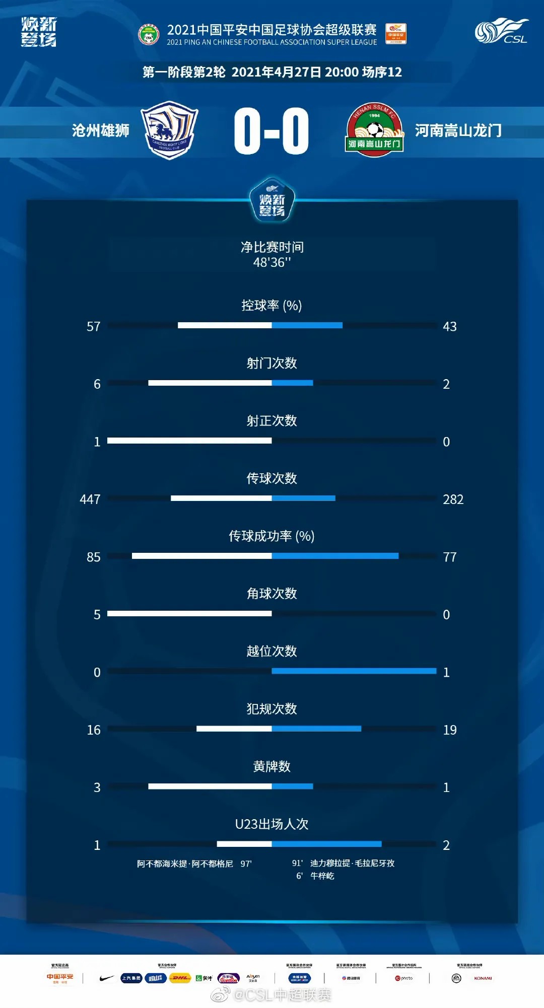 比赛数据。图片来源:中超联赛官方微博 比赛数据。图片来源:中超联赛官方微博