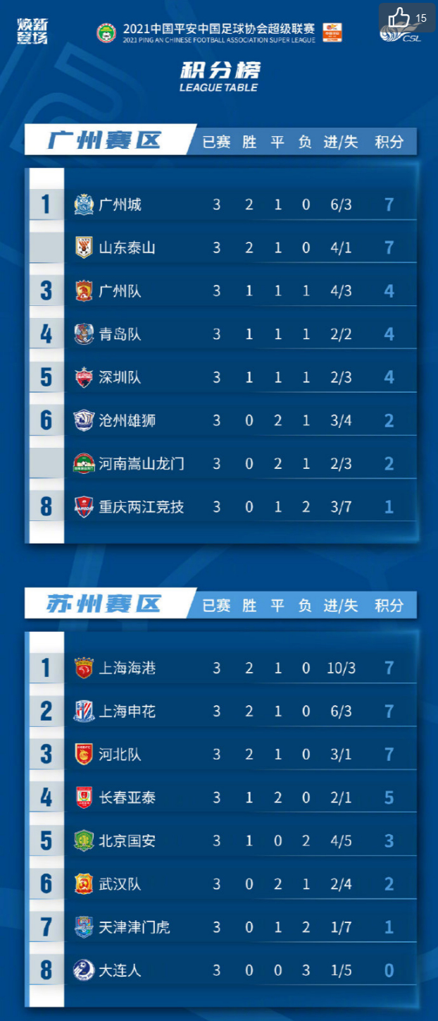 中超:上海德比握手言和 本赛季已无全胜球队