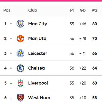 利物浦击败曼联保留欧冠希望 英超争四悬念丛生