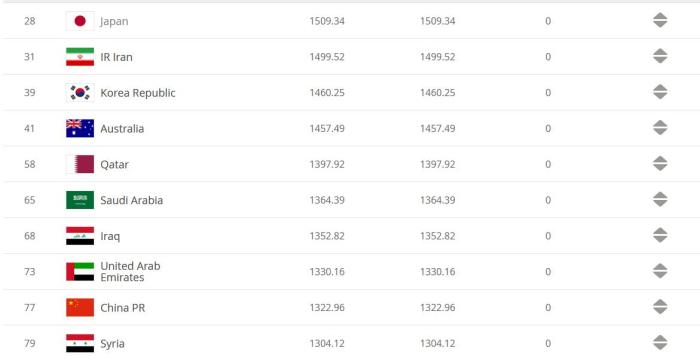 国际足联最新排名：国足仍位居亚洲第9、世界第77