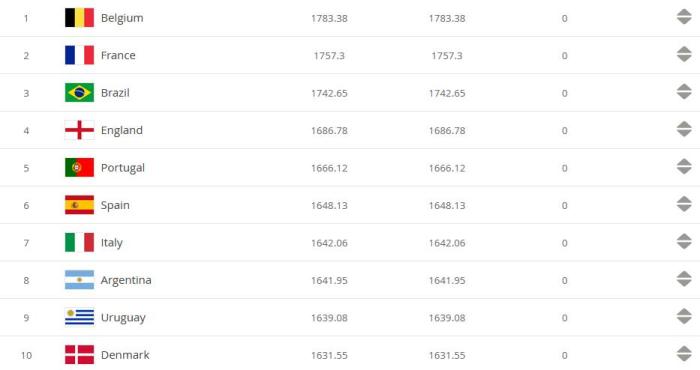 国际足联最新排名：国足仍位居亚洲第9、世界第77