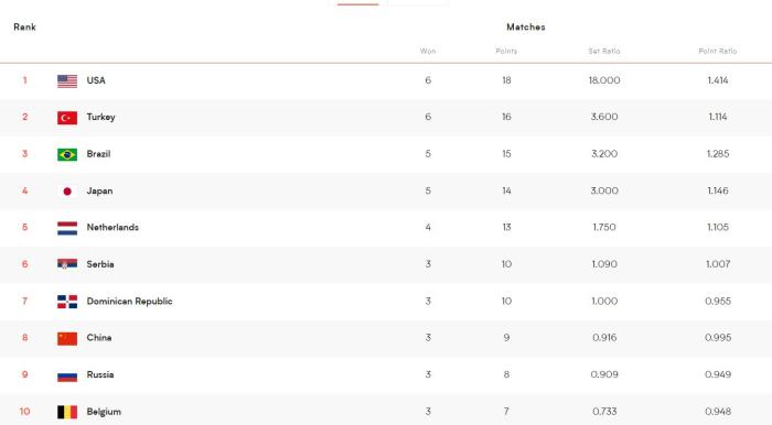 中国女排积9分，排在第8。