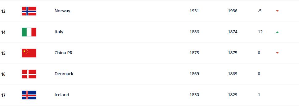 中国女足世界排名第十五 将上期排名下降一位
