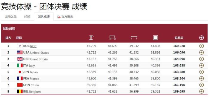 无缘奖牌!中国队夺得东京奥运女子体操团体第七